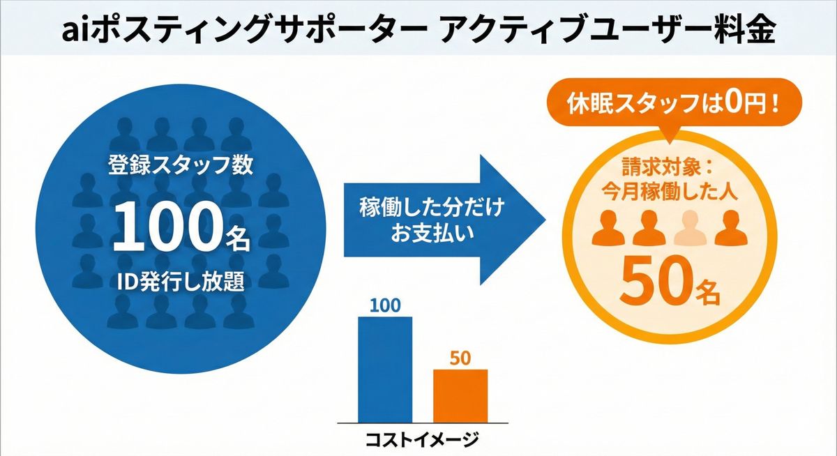 無駄のないコスト