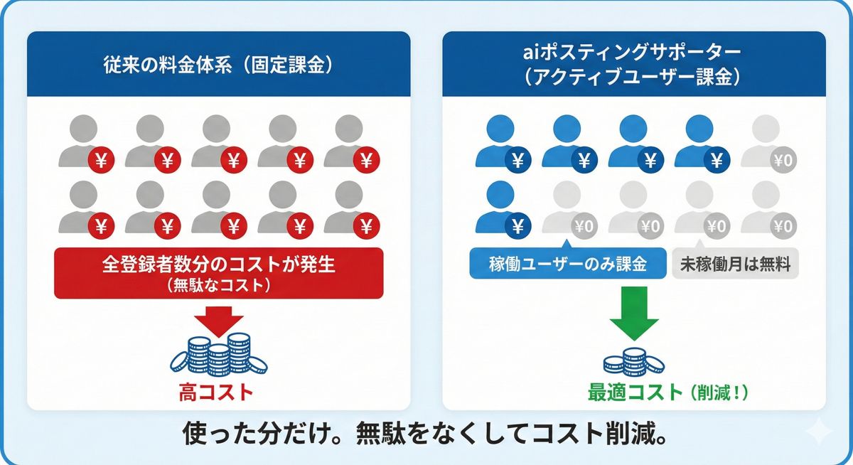 アクティブユーザー課金の仕組み